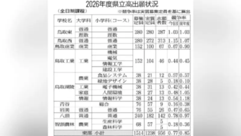 鳥取県立高校全日制、出願倍率が過去最低の0.79倍に 8年連続で1倍下回る