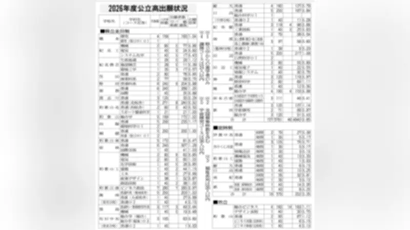 和歌山県立高校入試、平均倍率0.85倍で過去最低 10年連続1倍割れ