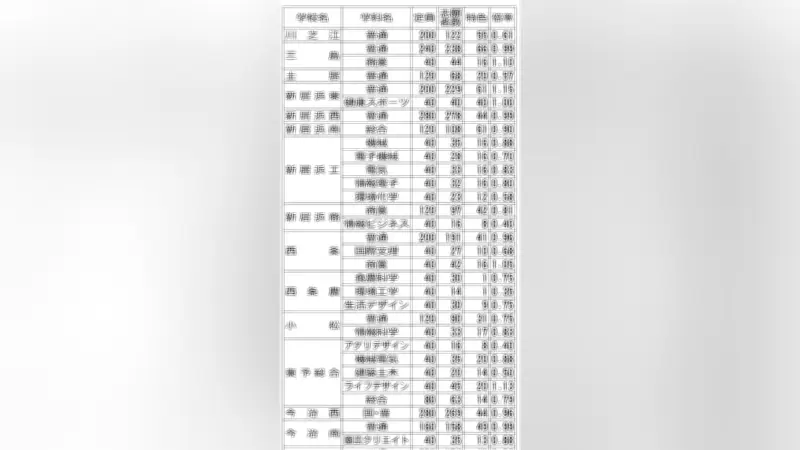 愛媛県立高校入試、平均倍率0.90倍に 全日制67学科が定員割れ