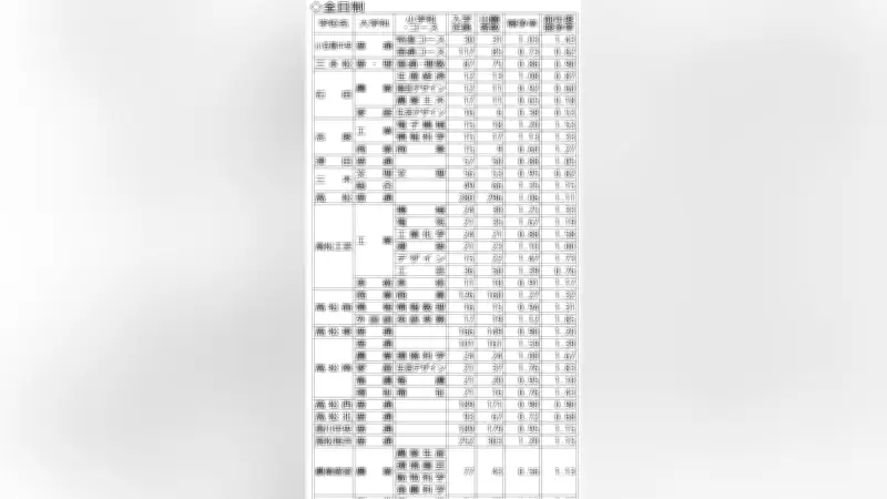 香川県公立高校入試の出願状況、全日制平均倍率1.02倍…坂出工機械科が1.80倍で最高