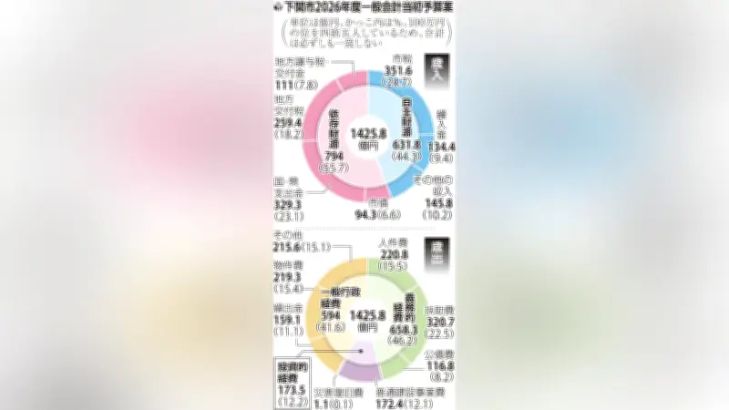 下関市、過去最大1425億円の新年度予算案を発表 第3子以降に最大50万円の給付金など子育て支援を強化