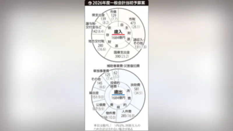 高知市、新年度予算案が過去最大の1684億円に 公共施設整備や人口減少対策を強化