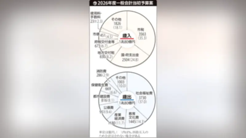 京都市、過去最大規模の1兆80億円予算案を発表 観光マナー向上や子育て支援を強化