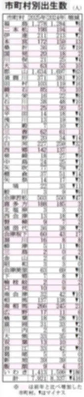 福島県で出生数が増加　19市町村で前年上回る　南相馬市は21人増で最多
