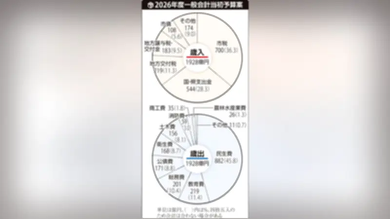 高松市、過去最大の1928億円予算案を発表 防災・DX推進に重点投資