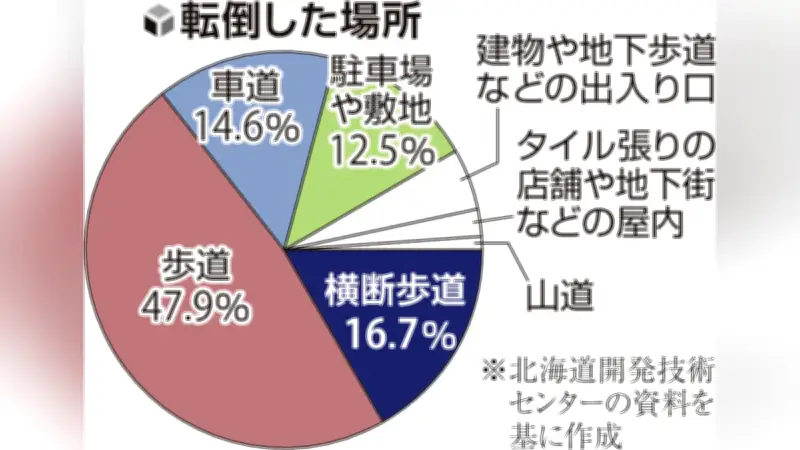 札幌で雪道転倒搬送者1948人、過去最多ペースに 横断歩道での事故急増