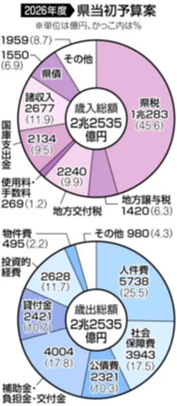 千葉県議会2月定例会が開会 2026年度予算案など92議案を提案