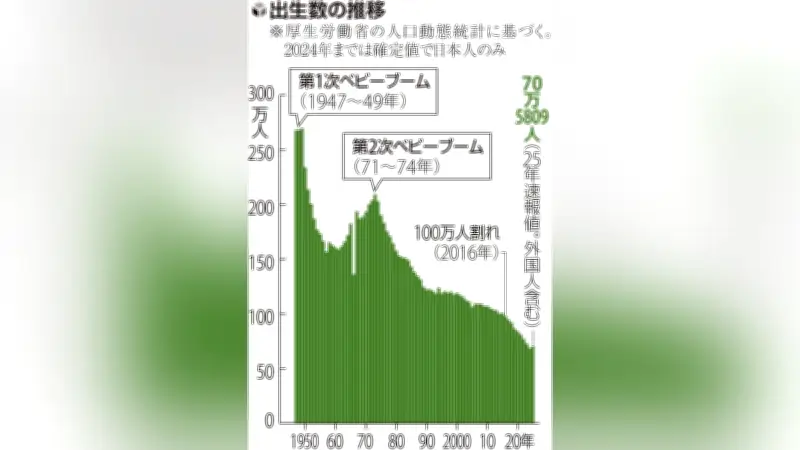 2025年出生数70万人で最少更新、東京・石川のみ増加に転じる