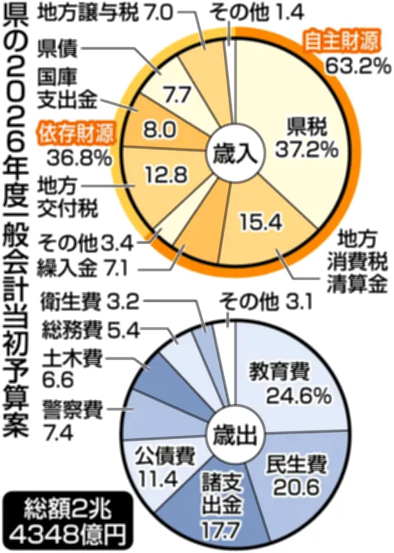 埼玉県2026年度予算案発表 一般会計は過去最大2兆4348億円 八潮市の下水管複線化など老朽化対策を推進