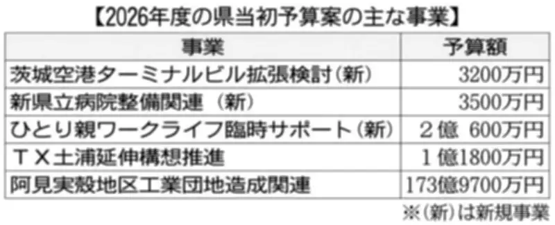 茨城県2026年度予算案が過去最大規模に 茨城空港・TX延伸などインフラ投資を重点化
