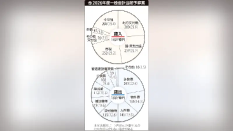 鳥取市、2026年度予算案は1087億円で前年度比1.4％減 砂丘近くの民宿改修など新規事業も