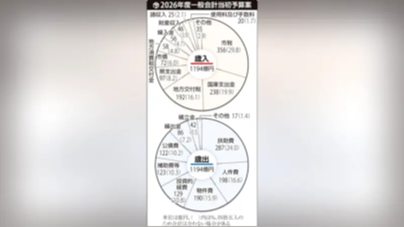 松江市2026年度予算案、過去最大1193億円で市民に商品券配布へ