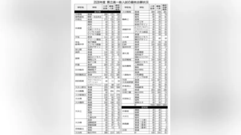 2026年度大分県立高校一般入試の最終志願状況、学校別倍率で大分舞鶴が1.42倍に