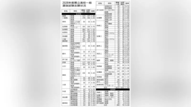 佐賀県立高校2026年度一般選抜志願状況、佐賀工電気科が1.53倍の人気