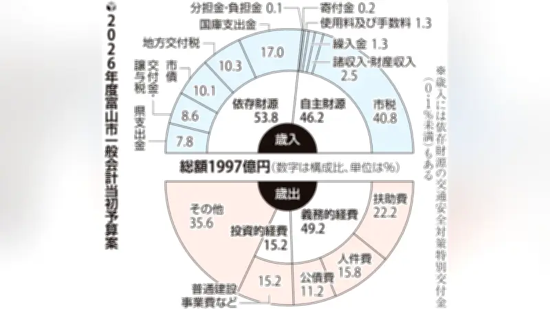 富山市、2026年度予算案1997億円で3年連続過去最大　給食無償化や人口減対策に重点