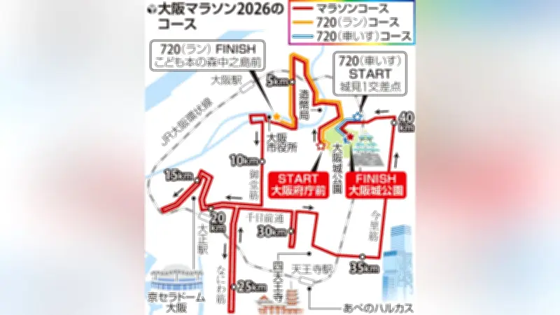 大阪マラソン2026が盛大に開催、3万4千人のランナーが街を駆け抜ける