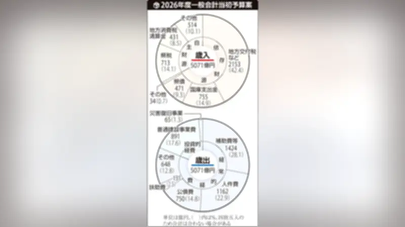 高知県、2026年度予算案5070億円を発表 人口減少対策と南海トラフ地震対策を強化