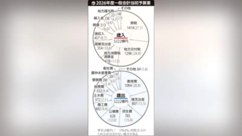 香川県、2026年度予算案5221億円を発表 若者定住対策に重点配分