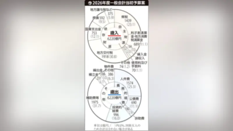 奈良県2026年度予算案が過去最大の6220億円、教育と観光振興に重点投資