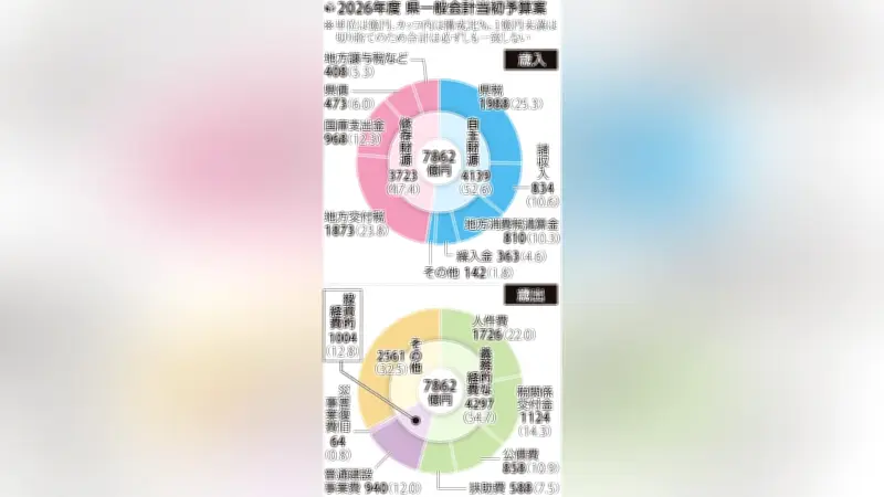 山口県2026年度予算案7862億円発表 物価高対策と賃上げ支援に重点配分