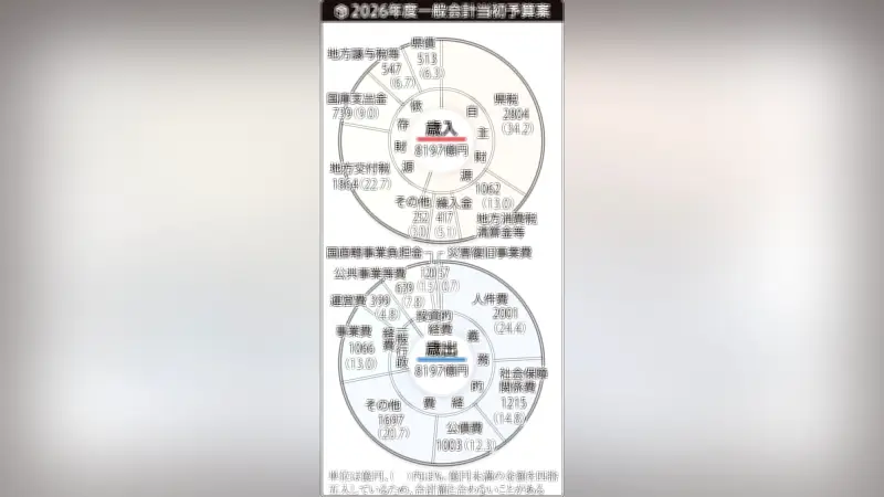 岡山県2026年度予算案8196億円、少子化対策と産業振興に重点配分