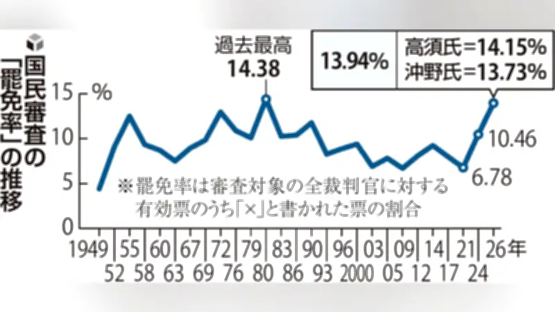 最高裁裁判官国民審査、罷免率過去2位の13.94％ SNSの影響が浮上