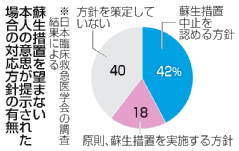救急隊の蘇生中止方針、全国241消防本部で文書化 終末期医療の意思尊重広がる