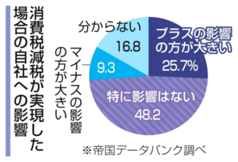 消費税減税で「プラス」と回答した企業は25.7％に留まる、業務複雑化への懸念も
