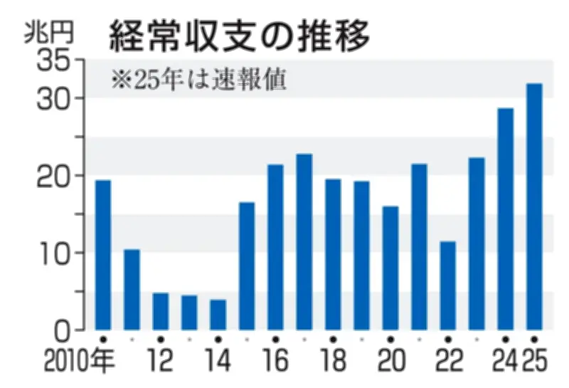 経常黒字が過去最大の31.8兆円に拡大、2年連続で記録更新