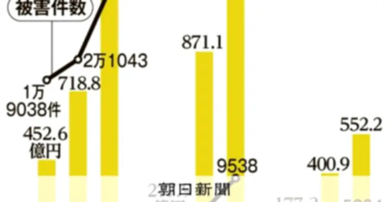 特殊詐欺被害が過去最悪の3241億円に AI技術で巧妙化する詐欺手口