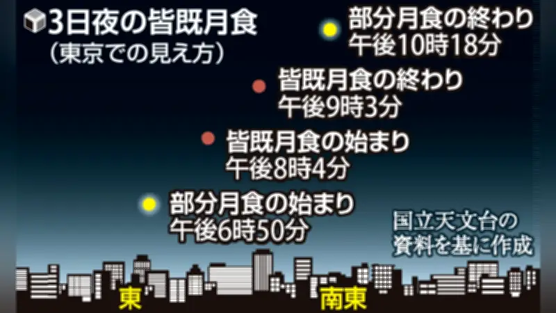 3月3日夜に皆既月食 赤銅色の満月が約1時間輝く 次回は2029年1月1日