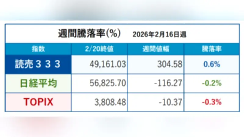 読売333が0.6%上昇、日経平均とTOPIXは下落 中型株・小型株に資金シフト