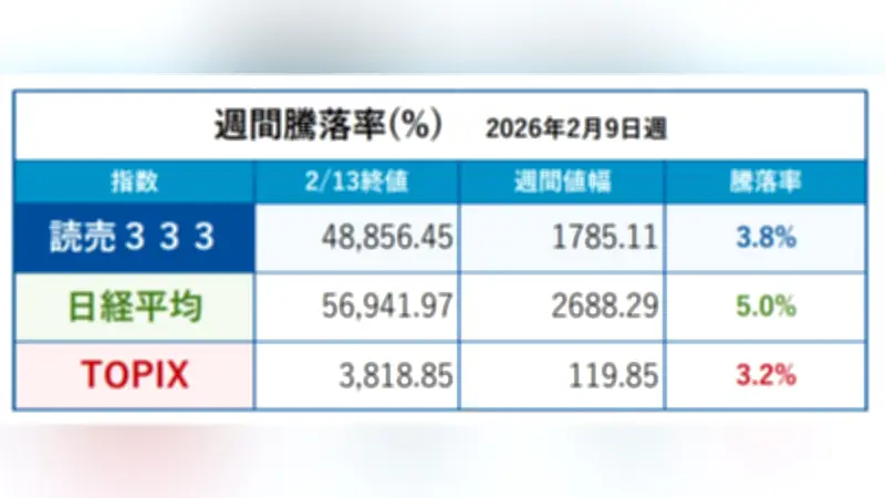 読売333が7営業日連続で最高値更新、中型株の上昇が牽引