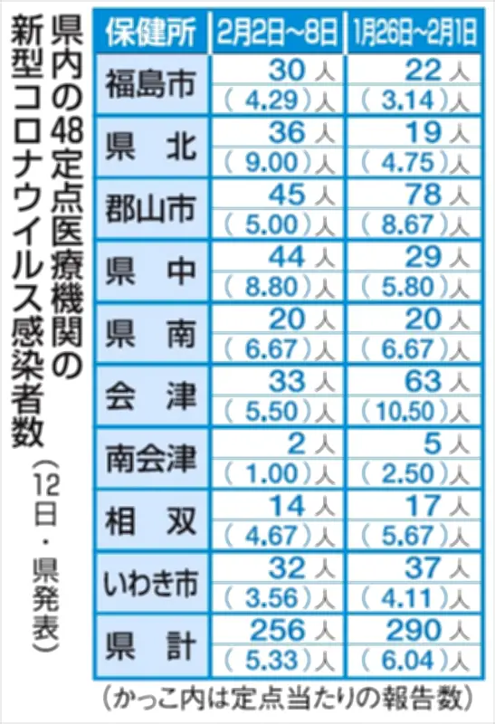 福島県内の新型コロナ感染者数、前週比34人減の256人に　2月2日～8日の1週間