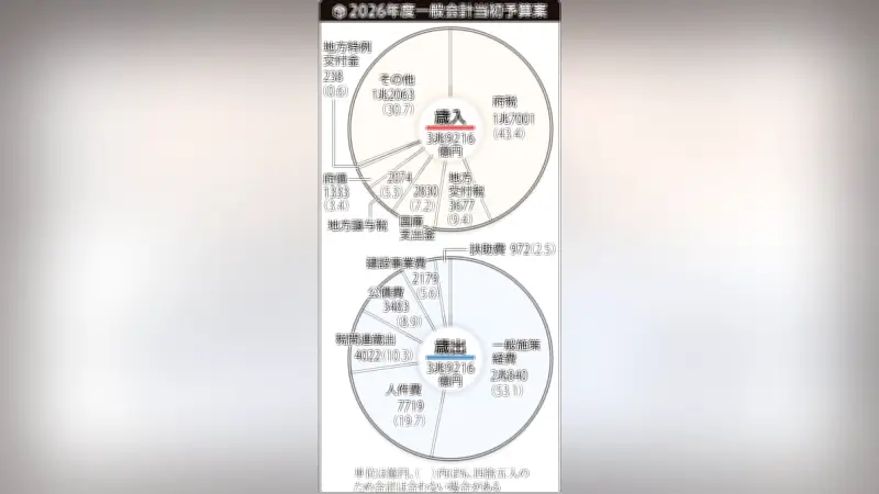 大阪府、過去最大の3兆9216億円予算案を発表 万博レガシー活用と府民生活支援を両立
