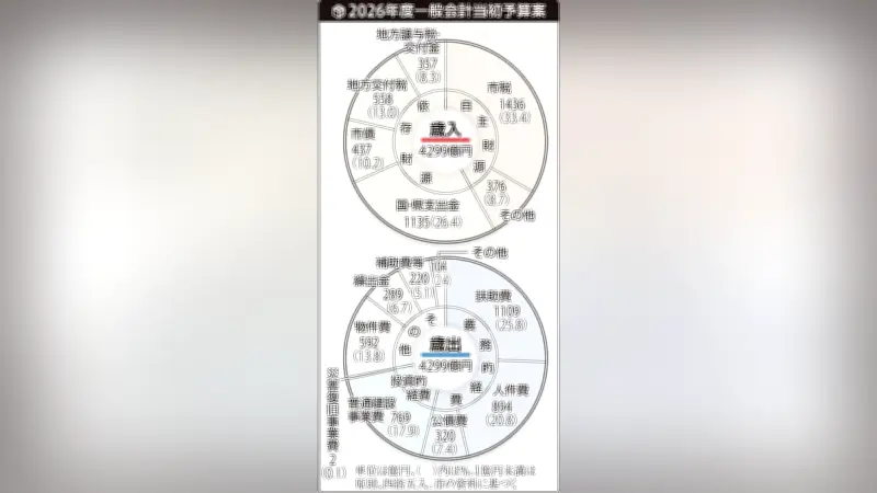 岡山市、新年度予算案が4298億円で10年連続過去最大　ごみ施設や教育環境整備に重点