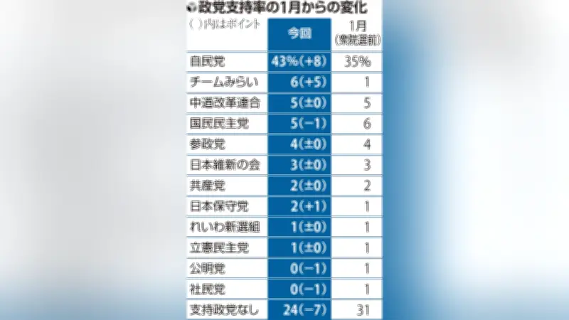 自民党支持率43％に回復、野党トップはチームみらい6％…読売緊急世論調査