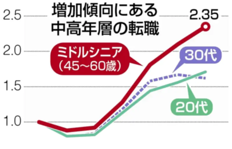 45～60歳の転職者急増、背景に「黒字リストラ」と人手不足 35歳の壁は薄れる傾向