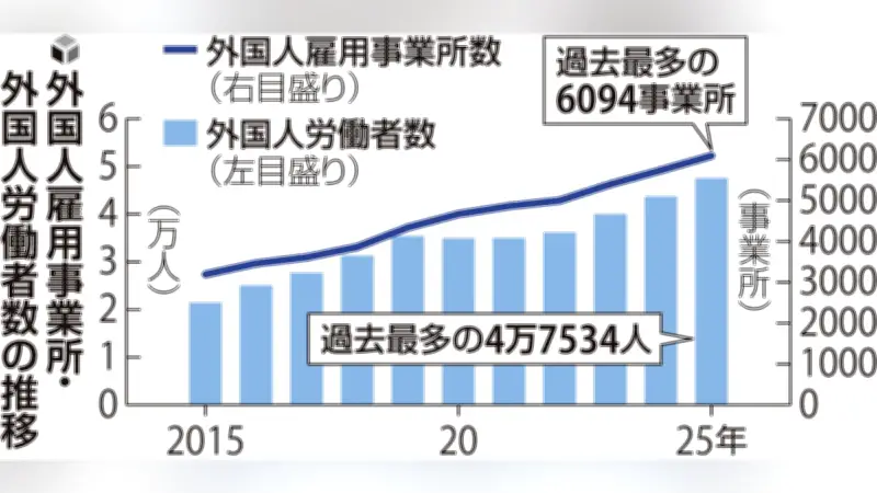 岐阜県の外国人労働者が過去最多4万7534人に、前年比8.7％増加で人手不足背景に