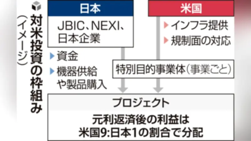 日米関税合意で5.5兆円規模の対米投資第1弾発表、日立など大手企業が関心示す