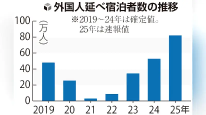 新潟県の外国人宿泊者数が55%増、82万人超えで過去最高を更新