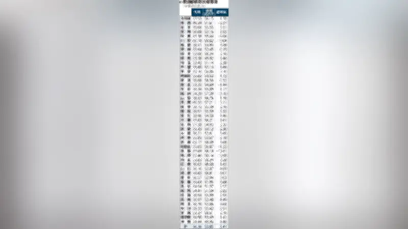 衆院選投票率56.26％に上昇、前回を2.41ポイント上回る