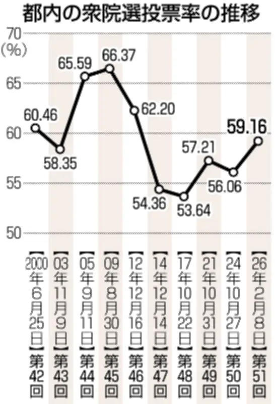 衆院選東京の投票率が59.16％に、前回比3.1ポイント上昇も6割未満続く