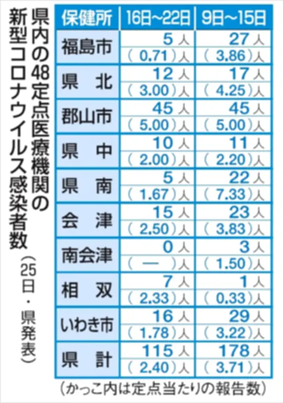 福島県内の新型コロナ感染者数、前週比63人減の115人に 2月16日～22日の1週間