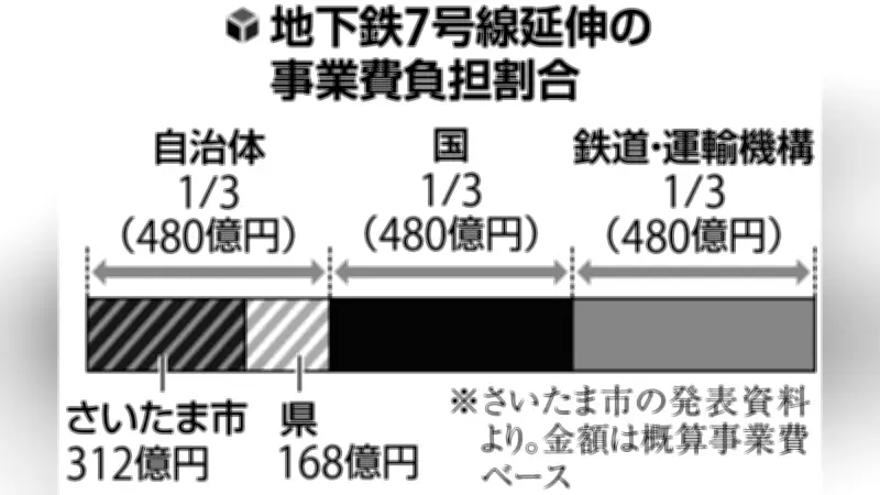 埼玉高速鉄道延伸の費用負担、さいたま市と埼玉県が65対35で合意 市312億円・県168億円