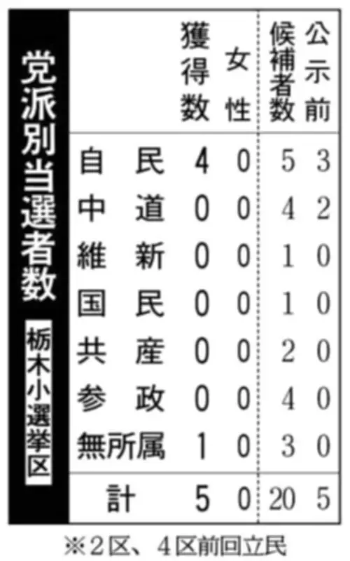 栃木県衆院選、与党系7議席獲得 自民選挙区4勝で石坂氏初当選