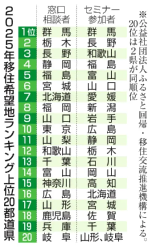 移住相談件数が過去最多の7万3千件に、希望地1位は群馬県が2年連続で獲得
