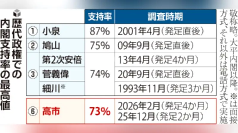 高市内閣支持率73％に上昇、6ポイント増で昨年12月の最高値に並ぶ…読売緊急世論調査