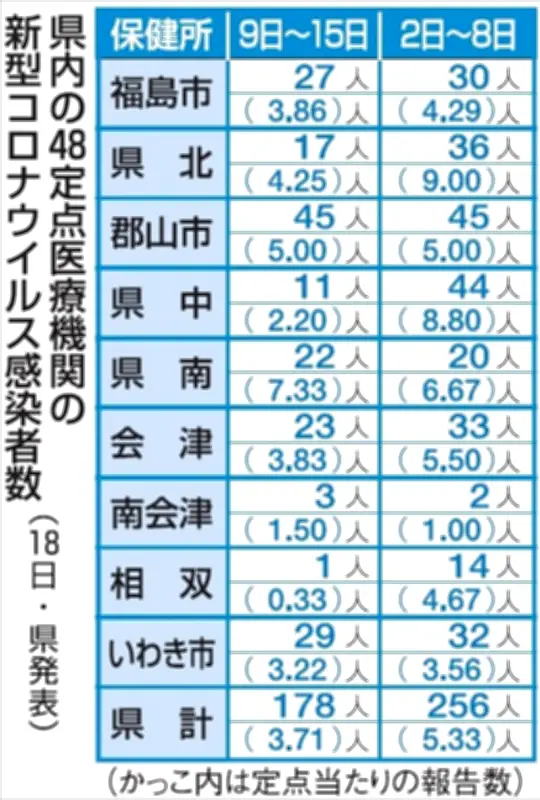 福島県内の新型コロナ感染者数、前週比78人減の178人に　2月9日～15日の1週間