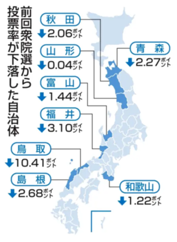 大雪が衆院選投票率に影響、8県で下落 日本海側中心に悪天候が足止め